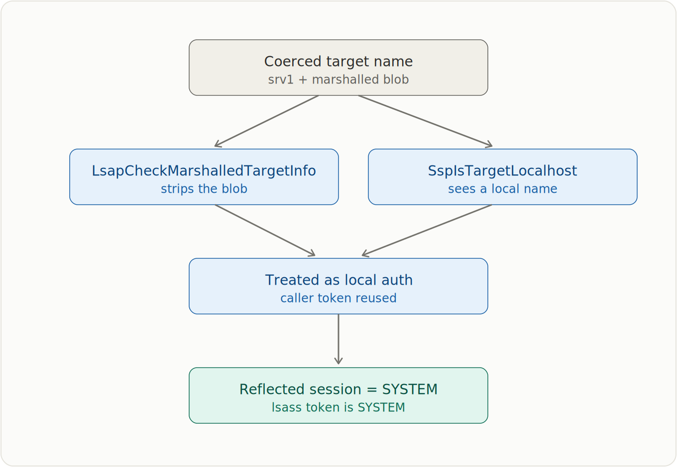 CVE-2025-33073 root cause: the two LSASS functions disagree about the target name