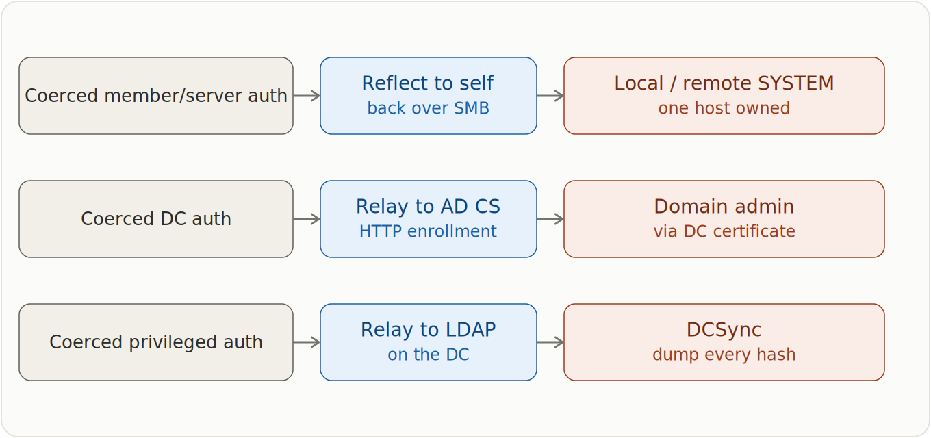 Source, relay target, and outcome: reflect to self, relay to AD CS, relay to LDAP