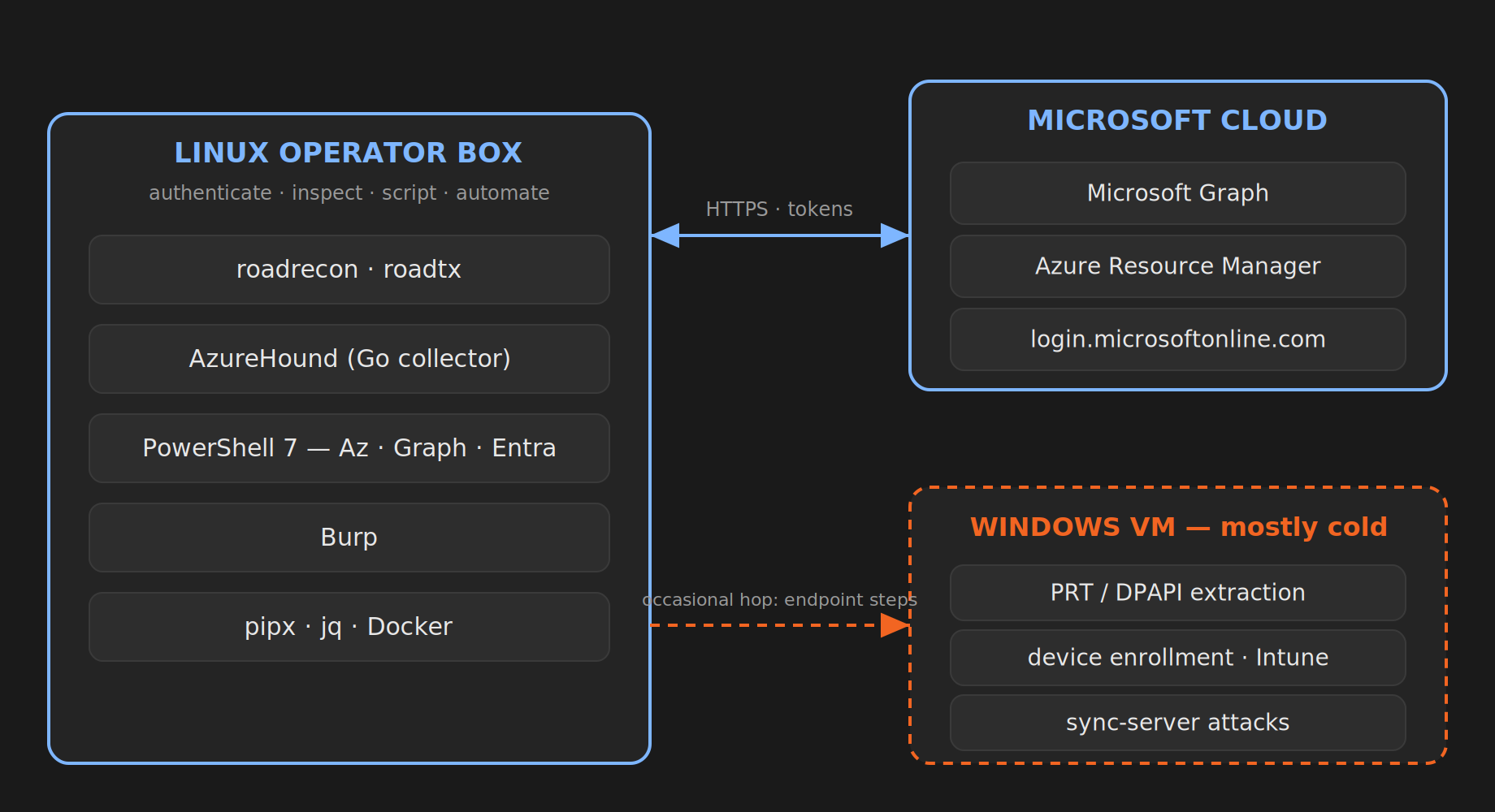 Diagram: a Linux operator box runs roadrecon/roadtx, AzureHound, PowerShell 7, and an intercepting proxy, talking HTTPS and tokens to Microsoft Graph, Azure Resource Manager, and the login endpoint; a dashed line marks an occasional hop to a mostly-cold Windows VM for PRT/DPAPI extraction, device enrollment, and sync-server attacks.